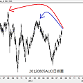20120805AUD日線圖