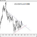 20120805Gold日線圖