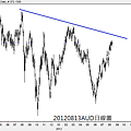 20120813AUD日線圖