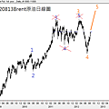 20120813Brent原油日線圖