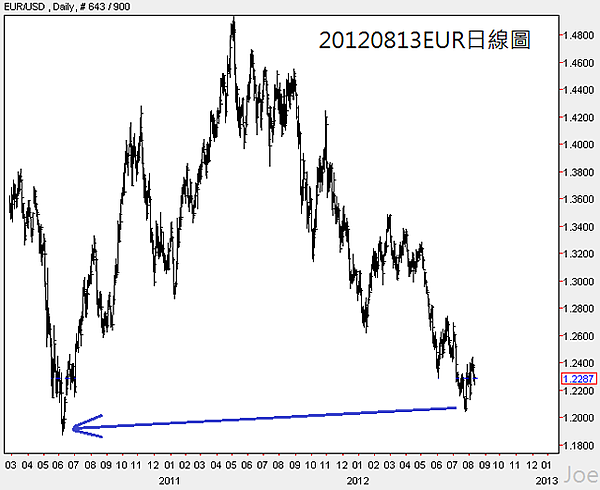 20120813EUR日線圖