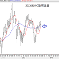 20120819NZD日線圖