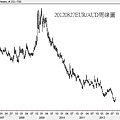20120827EUR對AUD周線圖