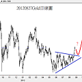 20120827Gold日線圖