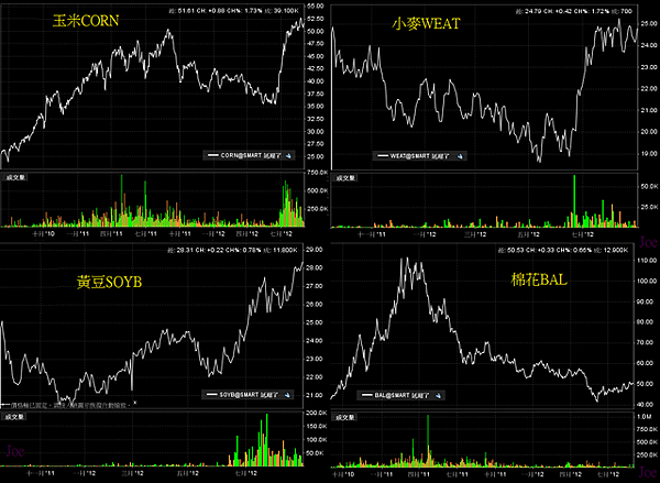 20120830四大農產品日線圖