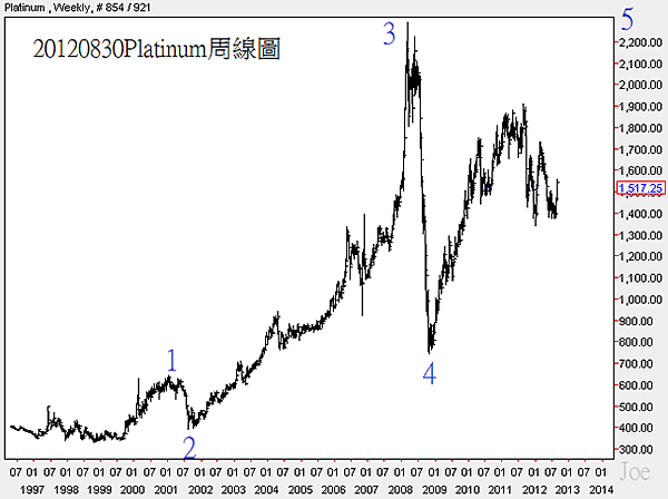 20120830Platinum周線圖