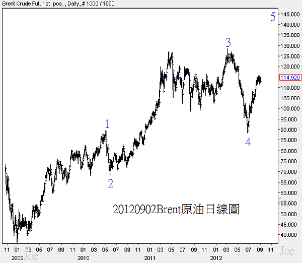 20120902Brent原油日線圖