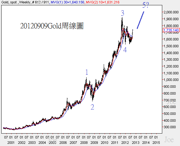 20120909Gold周線圖