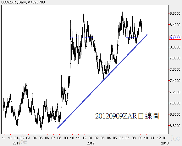 20120909ZAR日線圖