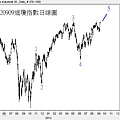 20120909道瓊指數日線圖