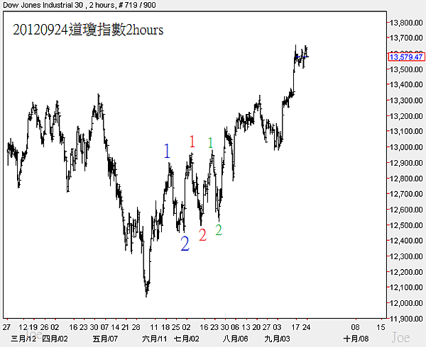 20120924道瓊指數2hours