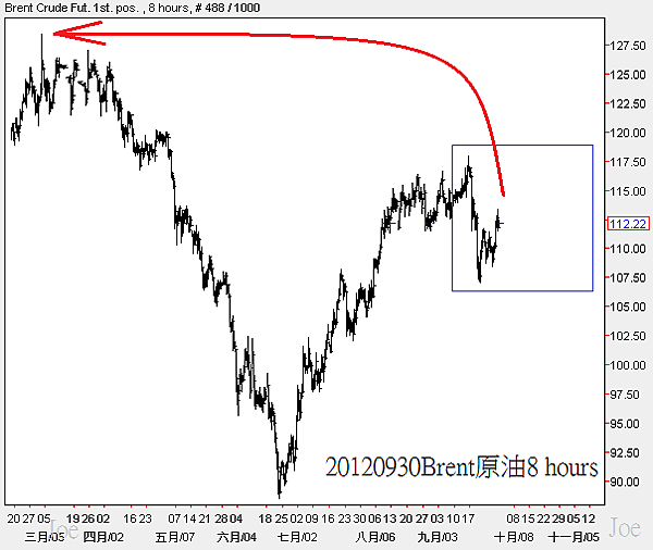 20120930Brent原油8 hours