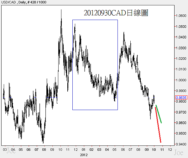 20120930CAD日線圖