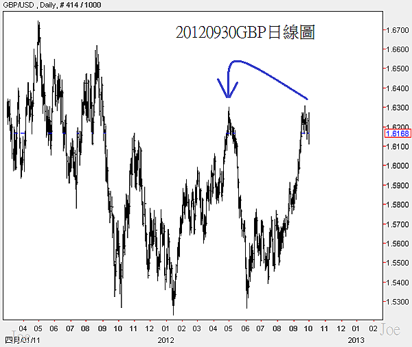 20120930GBP日線圖