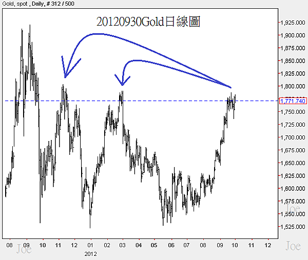 20120930Gold日線圖