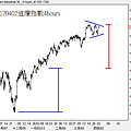 20120402道瓊指數4hours