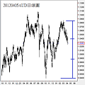 20120405AUD日線圖