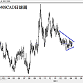 20120408CAD日線圖