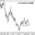 20120408EUR日線圖