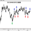 20120408GBP日線圖