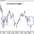 20120408Gold日線圖