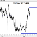 20120408JPY日線圖