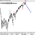 20120408道瓊指數4hours