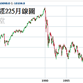 19840101~20120419日經225月線圖