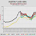 20120423美國零售汽油歷史價格
