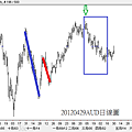 20120429AUD日線圖