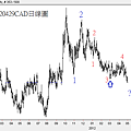 20120429CAD日線圖