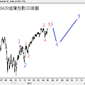 20120429道瓊指數日線圖
