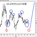 20120505Gold日線圖
