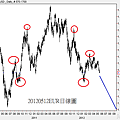 20120512EUR日線圖