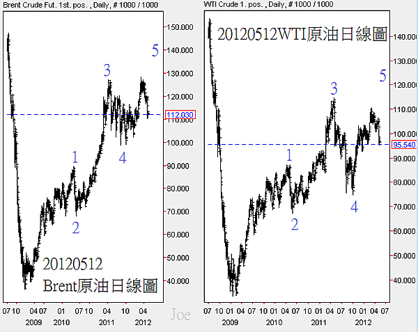 20120512原油日線圖