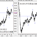 20120512原油日線圖