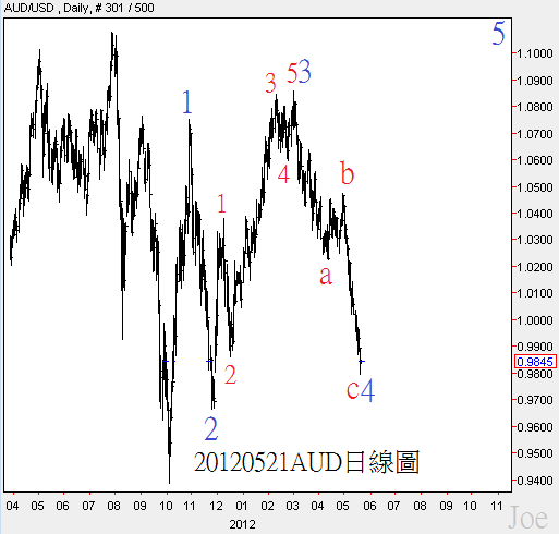 20120521AUD日線圖