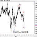 20120521AUD日線圖