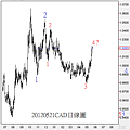 20120521CAD日線圖