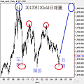 20120521gold日線圖