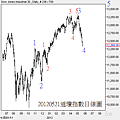 20120521道瓊指數日線圖