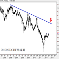 20120527CHF周線圖