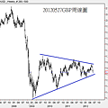 20120527GBP周線圖