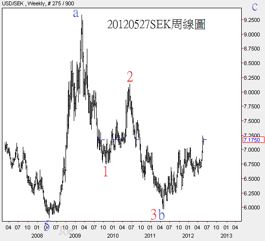 20120527SEK周線圖