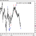 20120527AUD日線圖