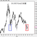 20120527Gold日線圖