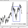 20120527WTI原油日線圖
