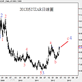 20120527ZAR日線圖
