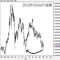 20120531Gold日線圖