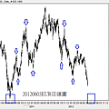 20120603EUR日線圖